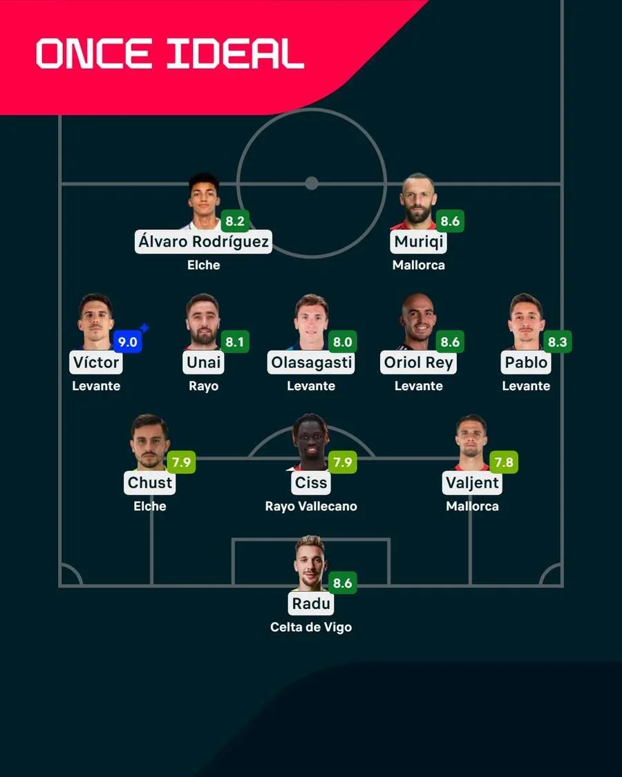 El once ideal de la jornada