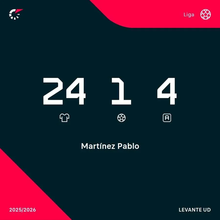 Los números de Pablo Martínez en Liga